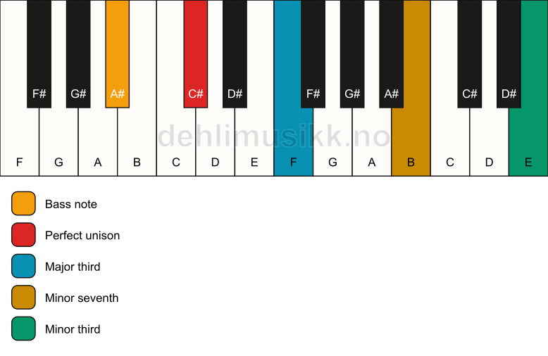 Piano keyboard showing the notes for a C# 7(#9)(no5)/A# chord