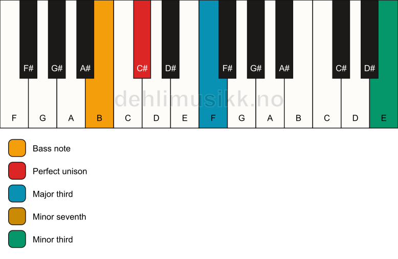 Piano keyboard showing the notes for a C# 7(#9)(no5)/B chord