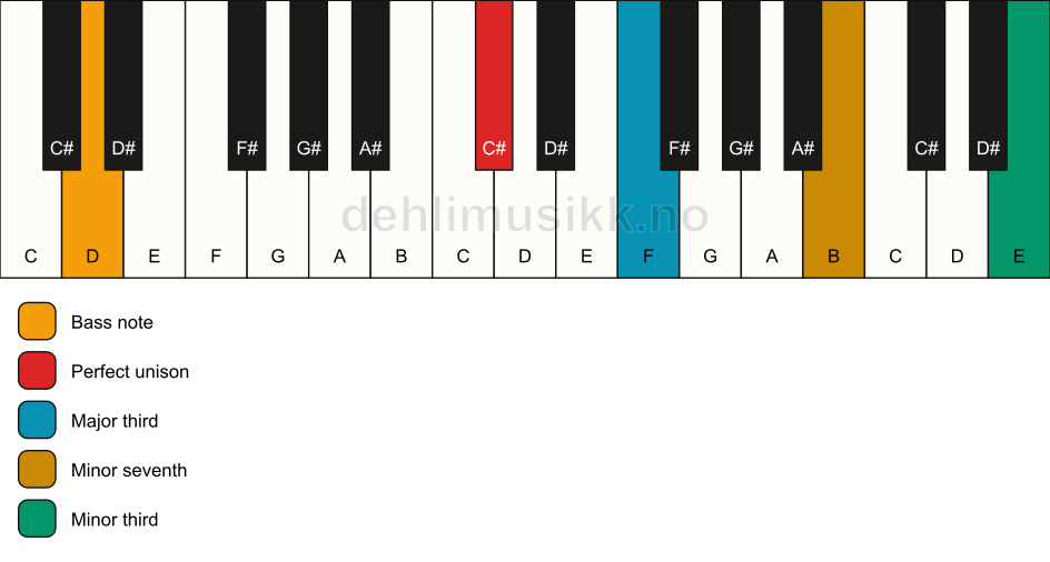 Piano keyboard showing the notes for a C# 7(#9)(no5)/D chord