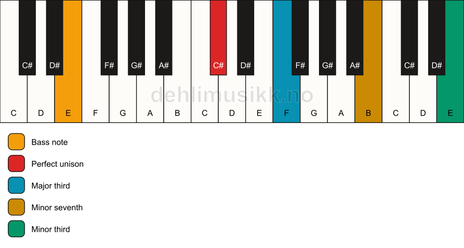 Piano keyboard showing the notes for a C# 7(#9)(no5)/E chord