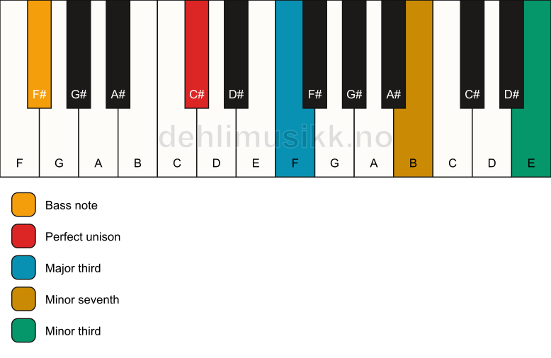 Piano keyboard showing the notes for a C# 7(#9)(no5)/F# chord