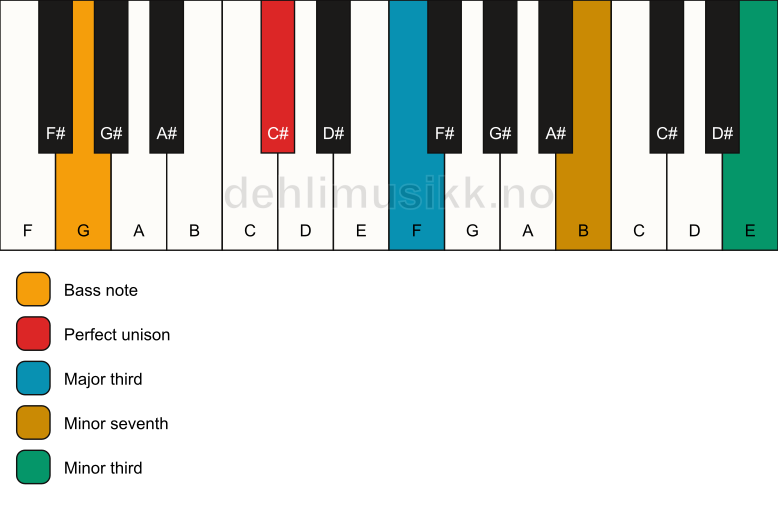 Piano keyboard showing the notes for a C# 7(#9)(no5)/G chord