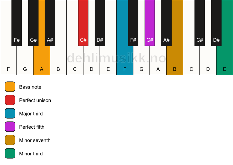 Piano keyboard showing the notes for a C# 7(#9)/A chord