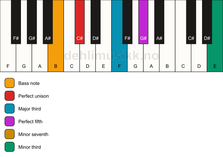 Piano keyboard showing the notes for a C# 7(#9)/B chord