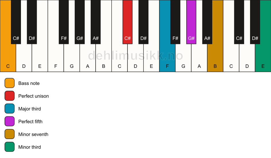 Piano keyboard showing the notes for a C# 7(#9)/C chord