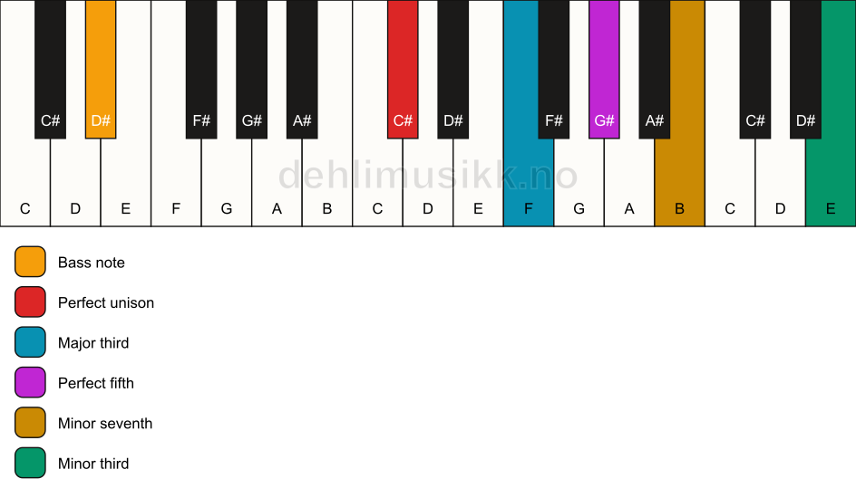 Piano keyboard showing the notes for a C# 7(#9)/D# chord