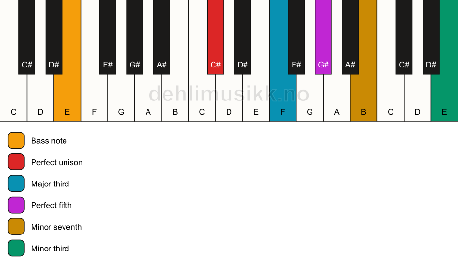 Piano keyboard showing the notes for a C# 7(#9)/E chord
