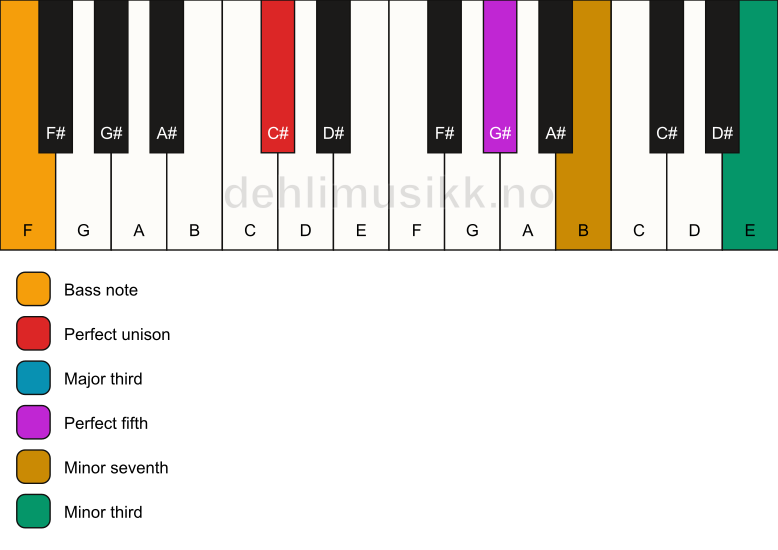 Piano keyboard showing the notes for a C# 7(#9)/F chord