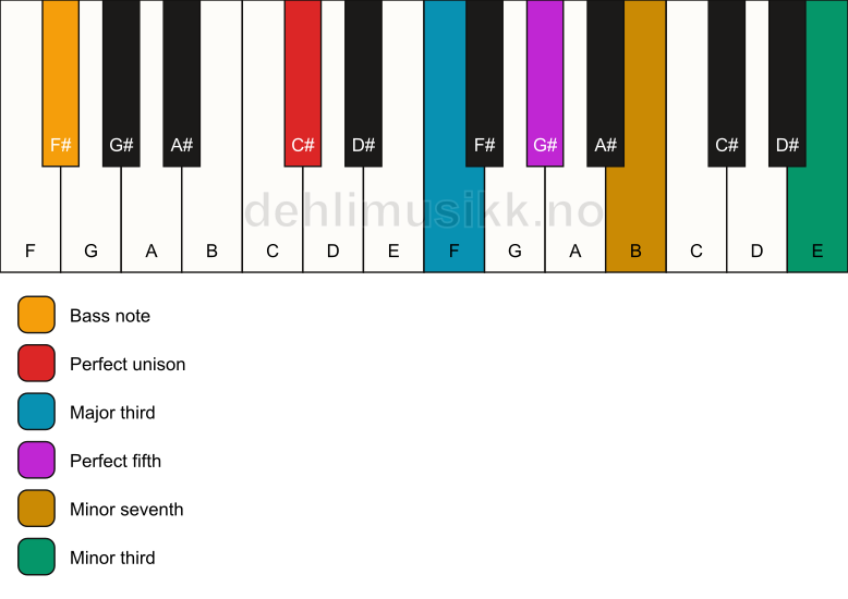 Piano keyboard showing the notes for a C# 7(#9)/F# chord