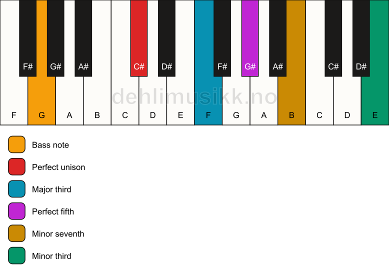 Piano keyboard showing the notes for a C# 7(#9)/G chord