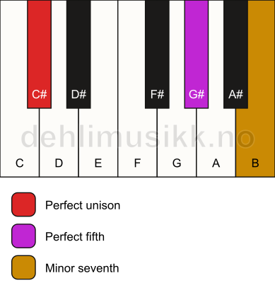 Piano keyboard showing the notes for a C# 7(sus) chord