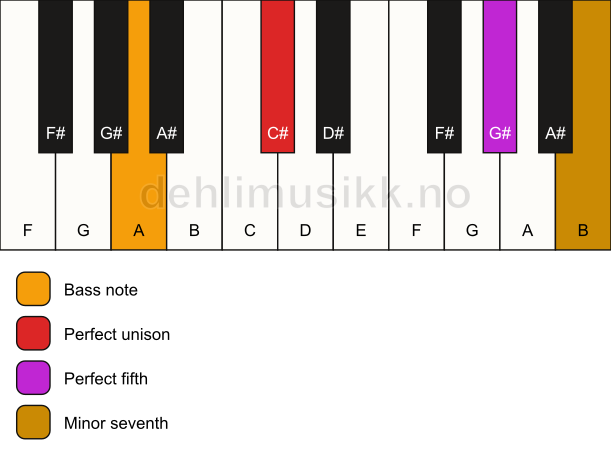 Piano keyboard showing the notes for a C# 7(sus)/A chord