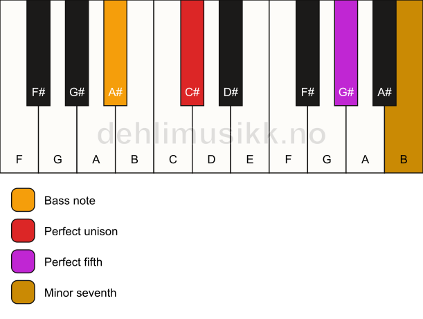 Piano keyboard showing the notes for a C# 7(sus)/A# chord