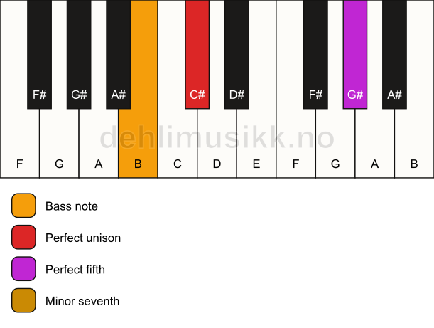 Piano keyboard showing the notes for a C# 7(sus)/B chord