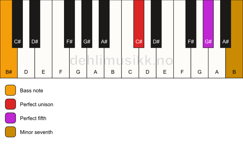 Piano keyboard showing the notes for a C# 7(sus)/B# chord