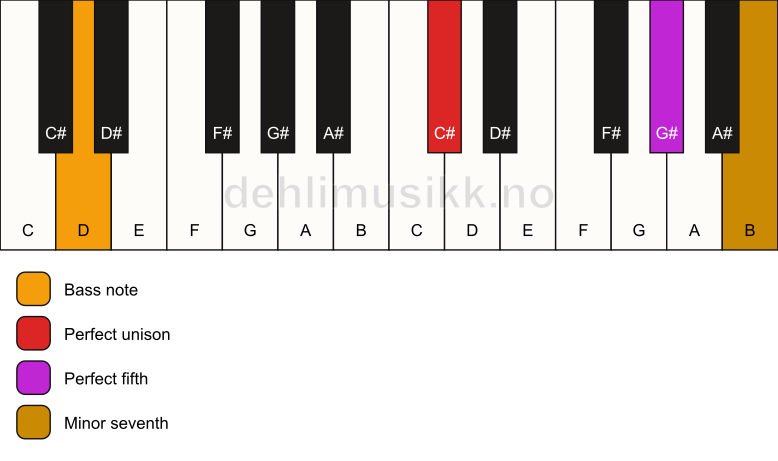 Piano keyboard showing the notes for a C# 7(sus)/D chord