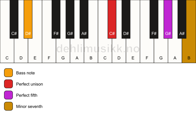 Piano keyboard showing the notes for a C# 7(sus)/D# chord