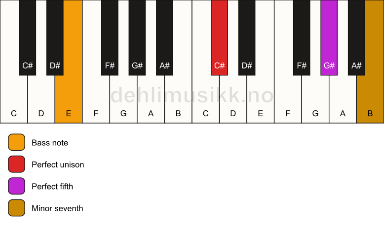 Piano keyboard showing the notes for a C# 7(sus)/E chord