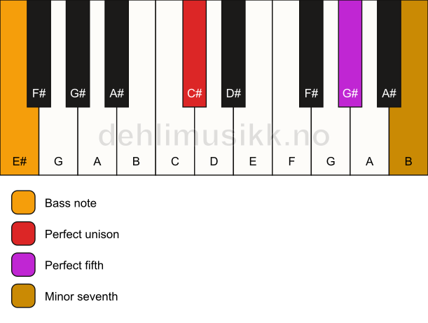 Piano keyboard showing the notes for a C# 7(sus)/E# chord