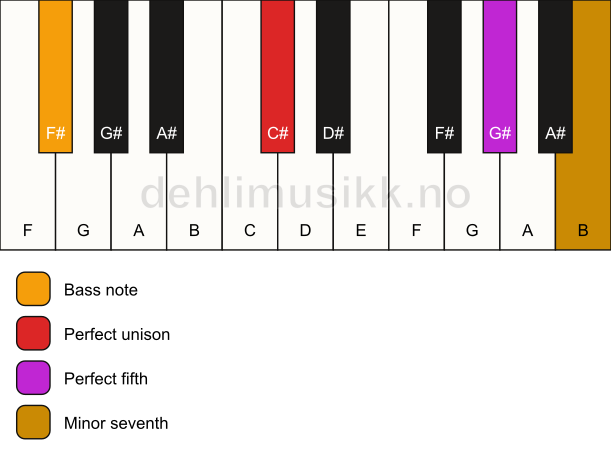 Piano keyboard showing the notes for a C# 7(sus)/F# chord