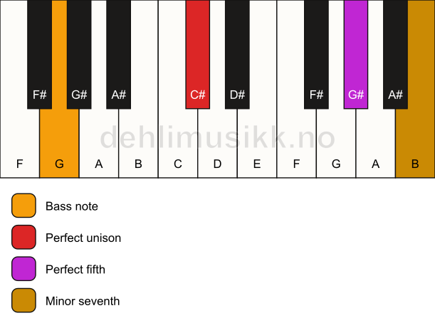 Piano keyboard showing the notes for a C# 7(sus)/G chord
