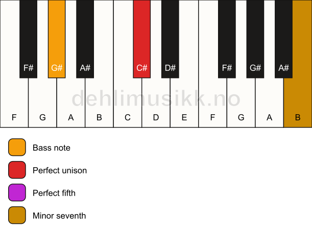 Piano keyboard showing the notes for a C# 7(sus)/G# chord