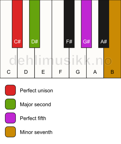Piano keyboard showing the notes for a C# 7(sus2) chord