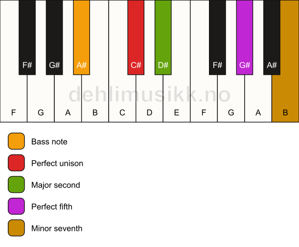 Piano keyboard showing the notes for a C# 7(sus2)/A# chord