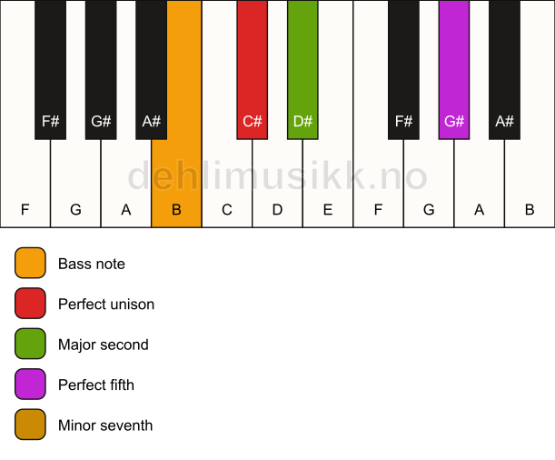 Piano keyboard showing the notes for a C# 7(sus2)/B chord
