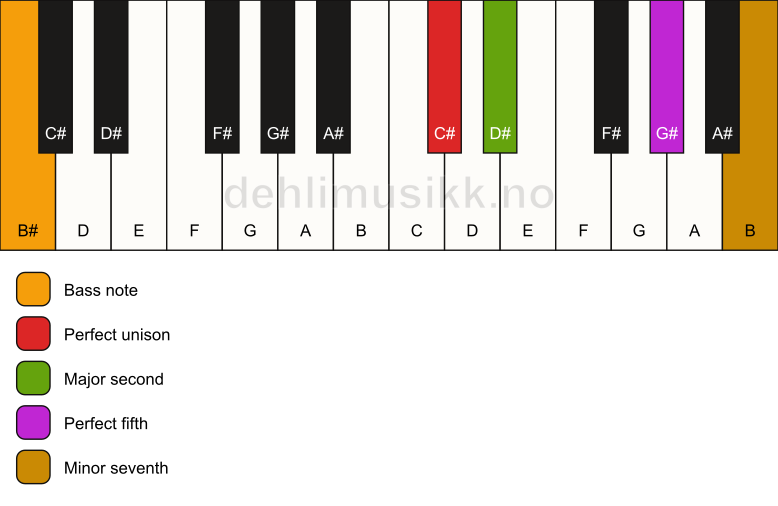Piano keyboard showing the notes for a C# 7(sus2)/B# chord