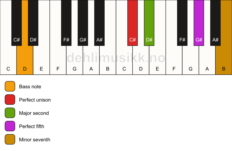 Piano keyboard showing the notes for a C# 7(sus2)/D chord