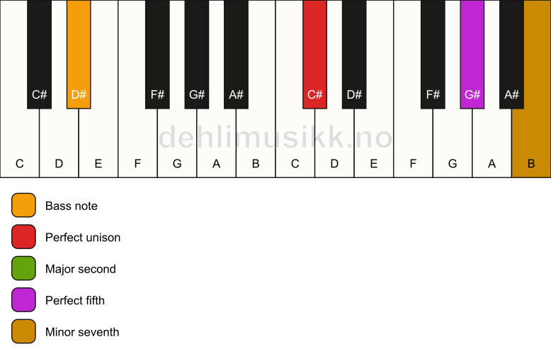Piano keyboard showing the notes for a C# 7(sus2)/D# chord
