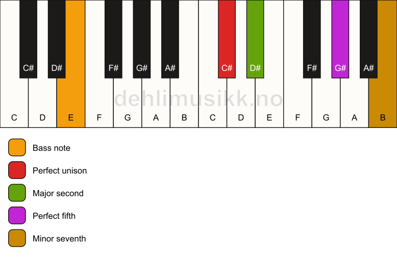 Piano keyboard showing the notes for a C# 7(sus2)/E chord