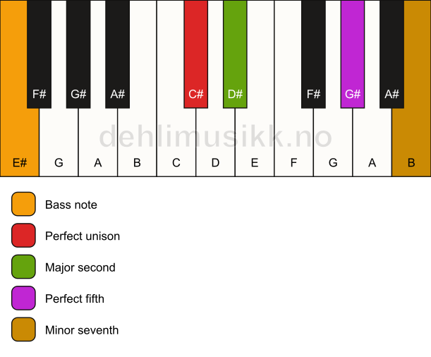 Piano keyboard showing the notes for a C# 7(sus2)/E# chord
