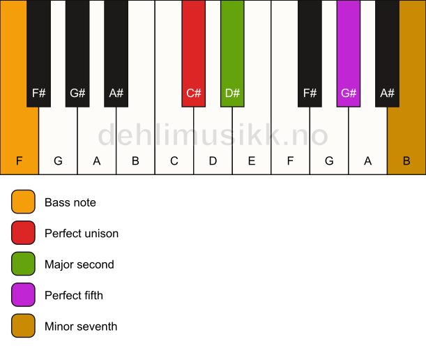 Piano keyboard showing the notes for a C# 7(sus2)/F chord