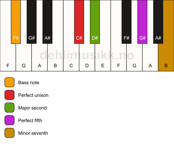 Piano keyboard showing the notes for a C# 7(sus2)/F# chord