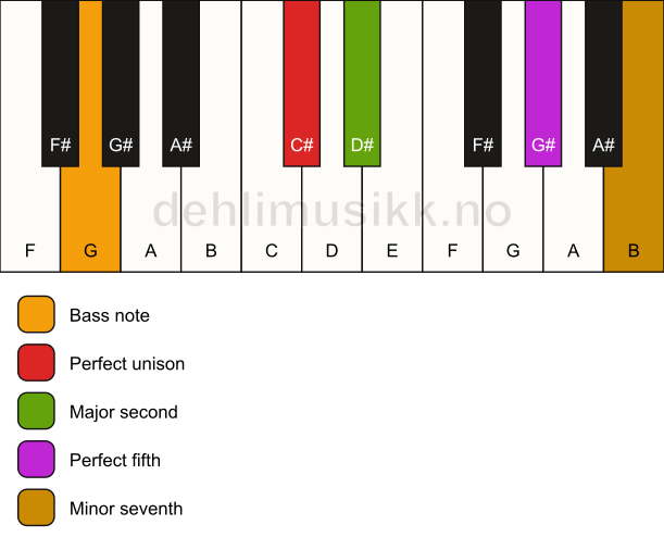 Piano keyboard showing the notes for a C# 7(sus2)/G chord