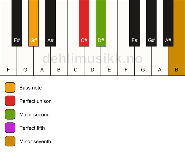 Piano keyboard showing the notes for a C# 7(sus2)/G# chord