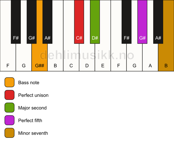 Piano keyboard showing the notes for a C# 7(sus2)/G## chord