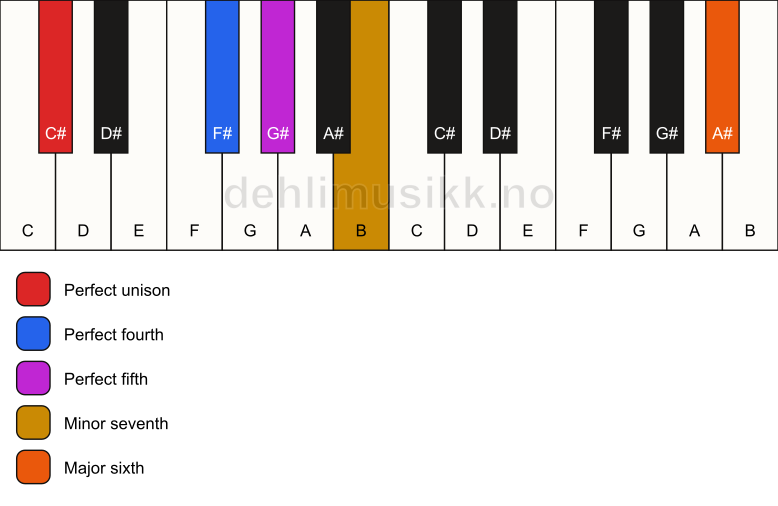 Piano keyboard showing the notes for a C# 7(sus4)(add13) chord