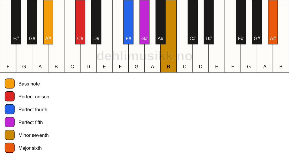 Piano keyboard showing the notes for a C# 7(sus4)(add13)/A# chord
