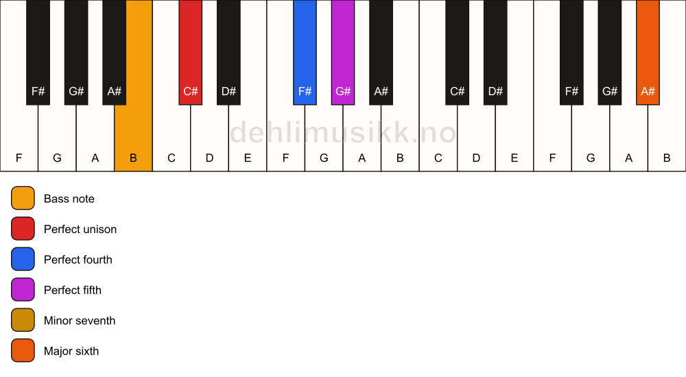 Piano keyboard showing the notes for a C# 7(sus4)(add13)/B chord