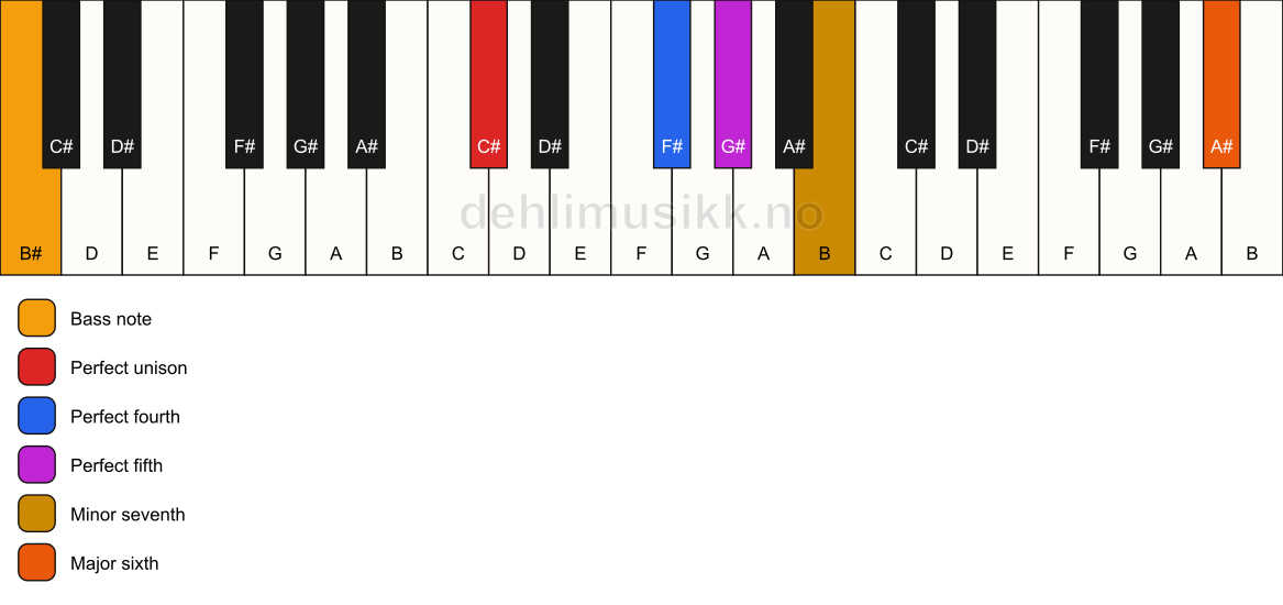 Piano keyboard showing the notes for a C# 7(sus4)(add13)/B# chord