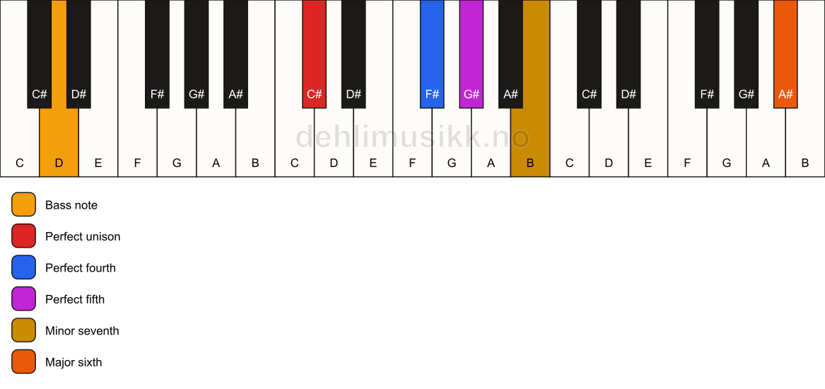 Piano keyboard showing the notes for a C# 7(sus4)(add13)/D chord