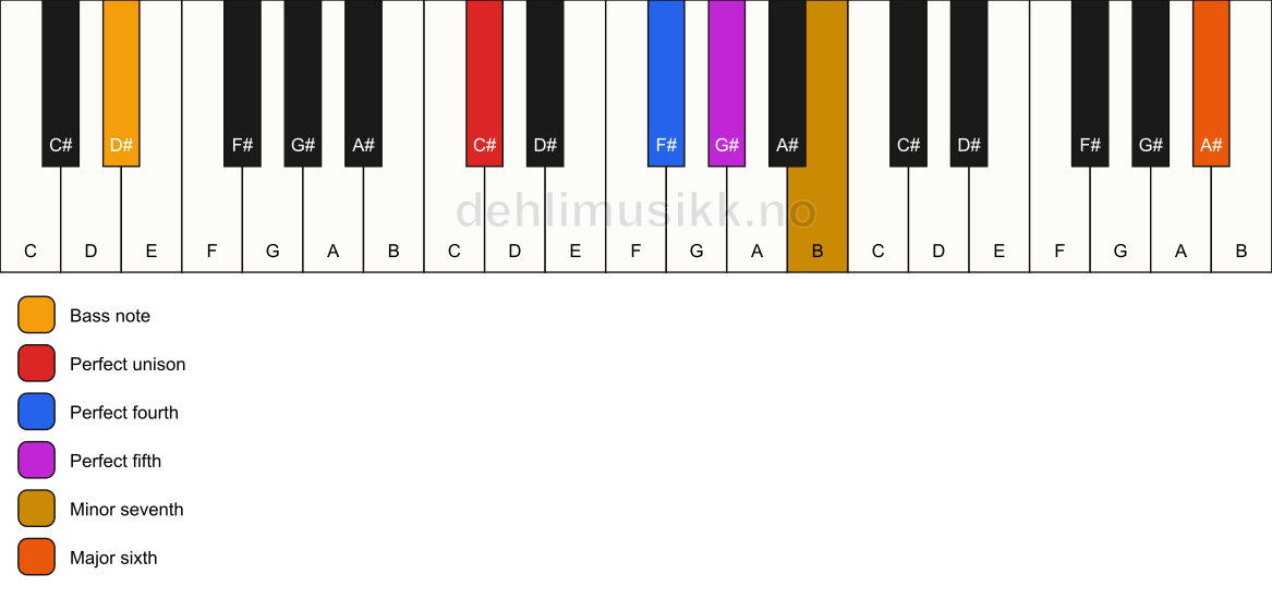 Piano keyboard showing the notes for a C# 7(sus4)(add13)/D# chord
