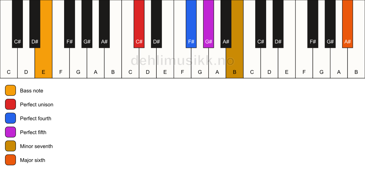 Piano keyboard showing the notes for a C# 7(sus4)(add13)/E chord