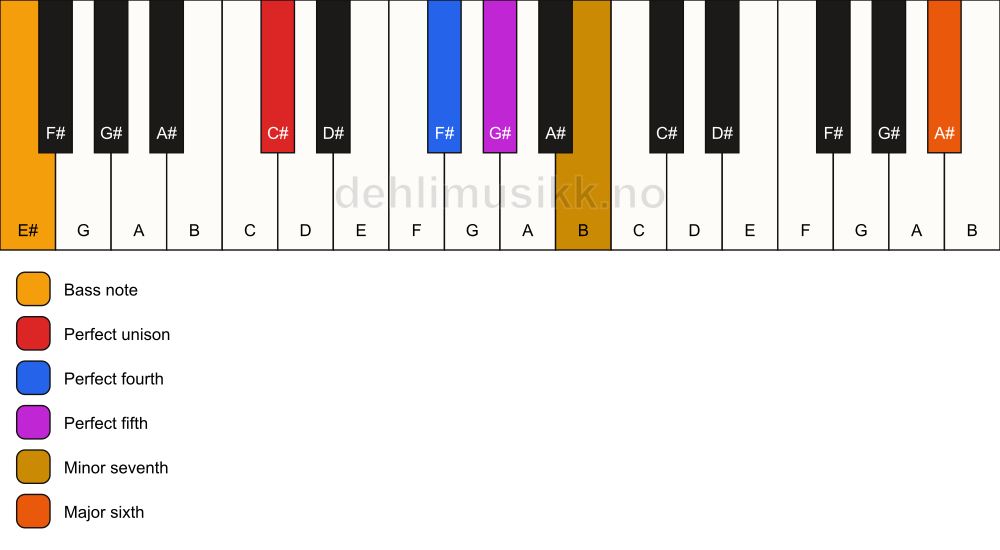 Piano keyboard showing the notes for a C# 7(sus4)(add13)/E# chord