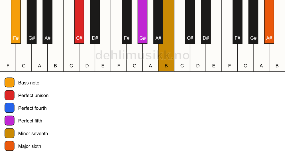Piano keyboard showing the notes for a C# 7(sus4)(add13)/F# chord