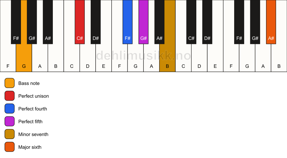 Piano keyboard showing the notes for a C# 7(sus4)(add13)/G chord