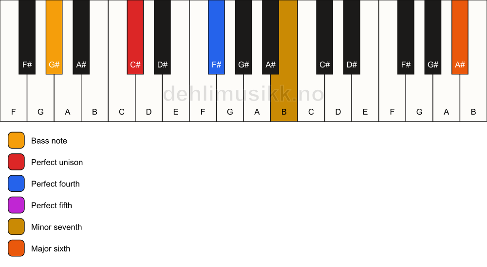 Piano keyboard showing the notes for a C# 7(sus4)(add13)/G# chord